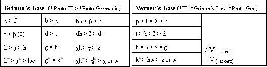 Verner S Law Chart