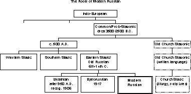 Russian Language History History 91