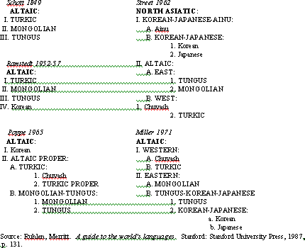 Language Family Tree Asia - Kenjutaku