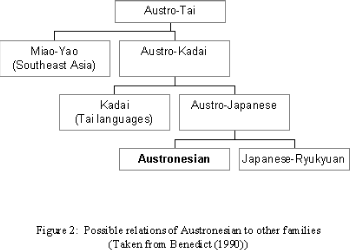 Austronesian Language Family Tree